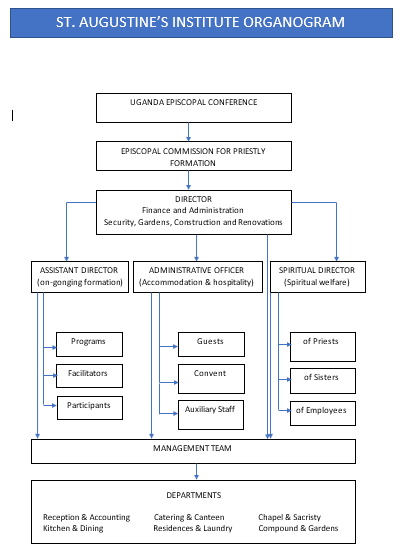 organogram